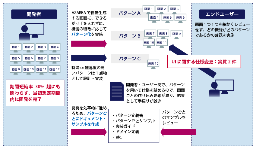 内製化成功事例のご紹介